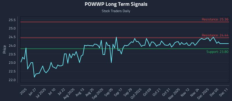 POWWP Long Term Analysis for December 11 2025 POWWP Long Term Analysis for December 11 2025