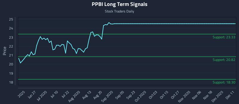 PPBI Long Term Analysis for December 11 2025 PPBI Long Term Analysis for December 11 2025