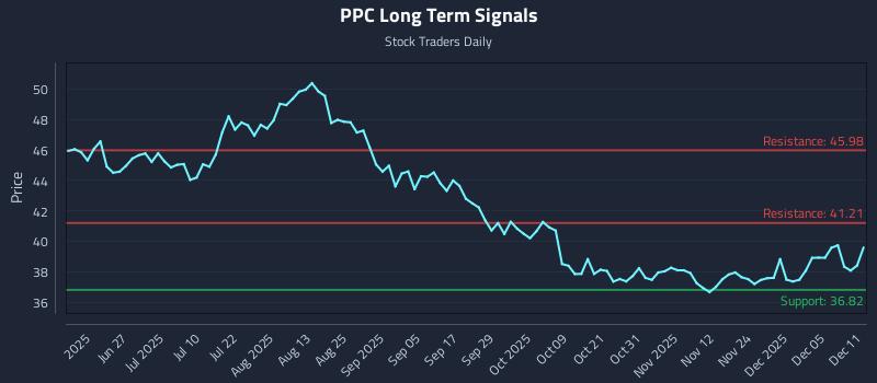 PPC Long Term Analysis for December 11 2025