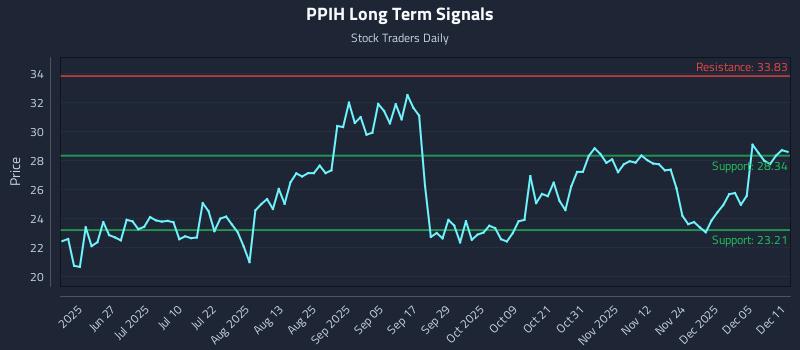 PPIH Long Term Analysis for December 11 2025 PPIH Long Term Analysis for December 11 2025