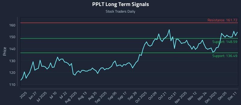 PPLT Long Term Analysis for December 11 2025 PPLT Long Term Analysis for December 11 2025