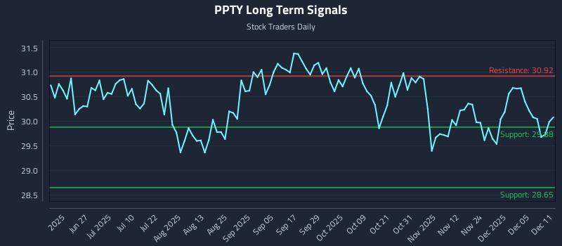 PPTY Long Term Analysis for December 11 2025 PPTY Long Term Analysis for December 11 2025