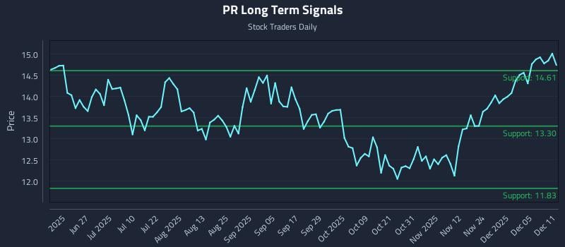 PR Long Term Analysis for December 11 2025