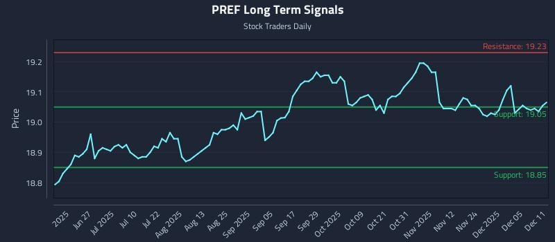 PREF Long Term Analysis for December 11 2025 PREF Long Term Analysis for December 11 2025