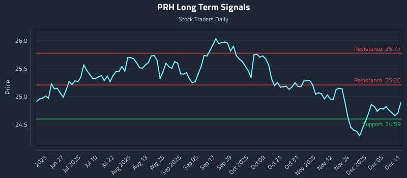 PRH Long Term Analysis for December 11 2025