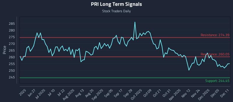 PRI Long Term Analysis for December 11 2025 PRI Long Term Analysis for December 11 2025
