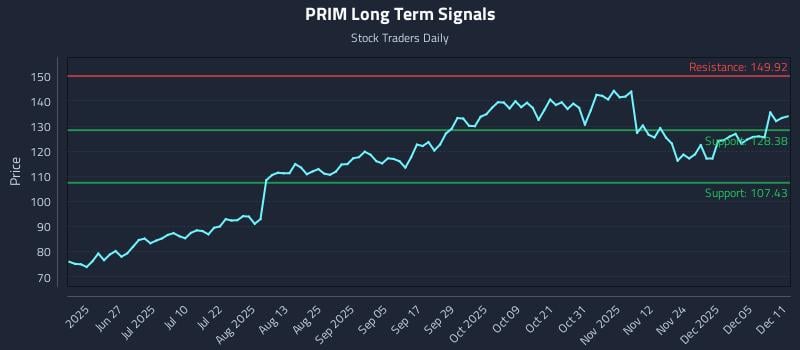 PRIM Long Term Analysis for December 11 2025