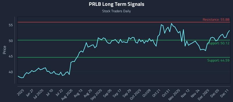 PRLB Long Term Analysis for December 11 2025