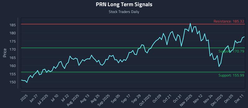 PRN Long Term Analysis for December 11 2025 PRN Long Term Analysis for December 11 2025