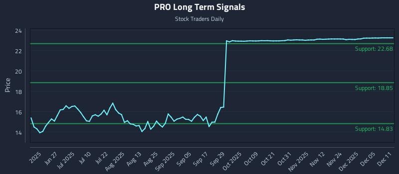 PRO Long Term Analysis for December 11 2025 PRO Long Term Analysis for December 11 2025