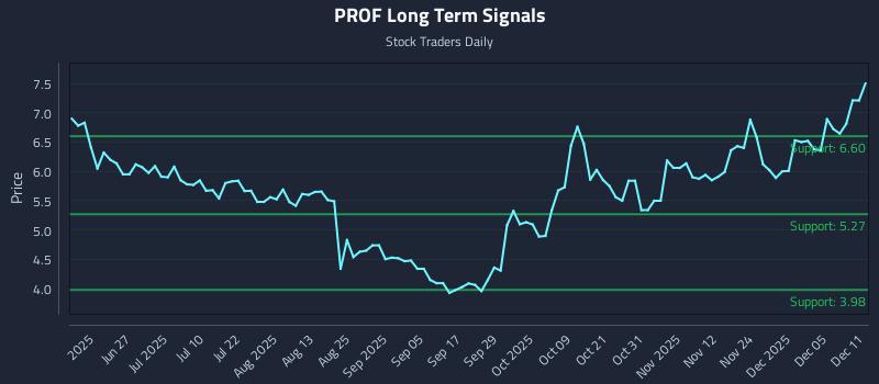 PROF Long Term Analysis for December 11 2025 PROF Long Term Analysis for December 11 2025