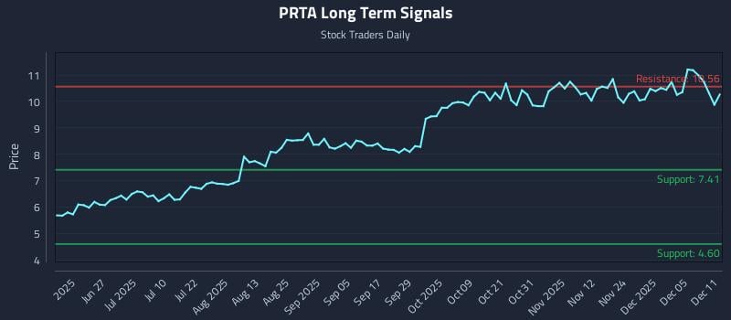 PRTA Long Term Analysis for December 11 2025 PRTA Long Term Analysis for December 11 2025