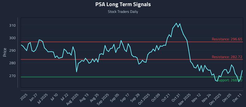 PSA Long Term Analysis for December 11 2025