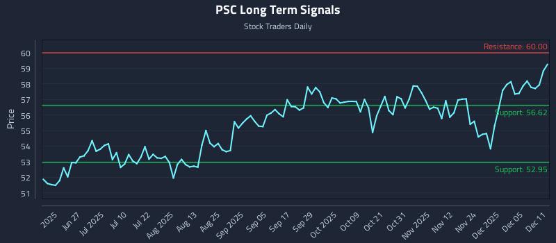 PSC Long Term Analysis for December 11 2025 PSC Long Term Analysis for December 11 2025