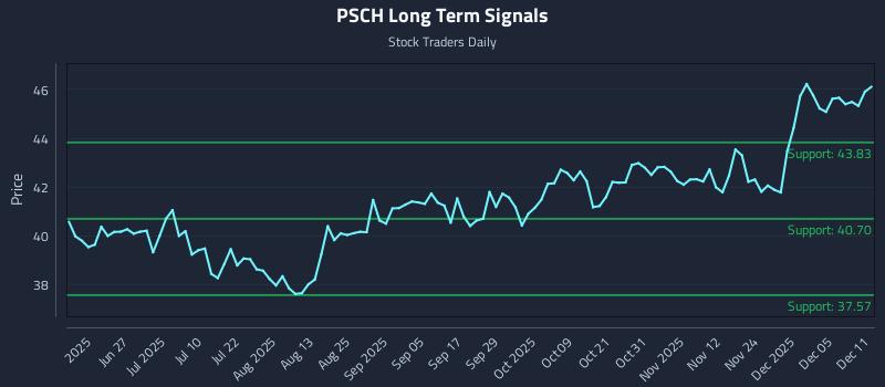 PSCH Long Term Analysis for December 11 2025