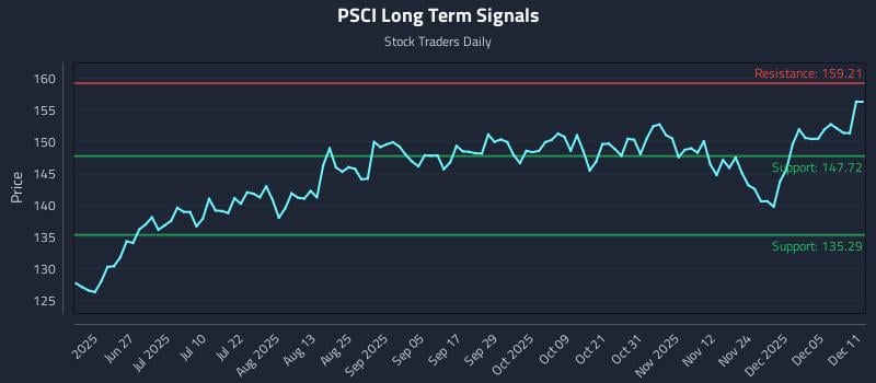 PSCI Long Term Analysis for December 11 2025