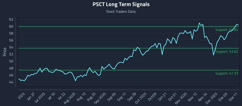 PSCT Long Term Analysis for December 11 2025 PSCT Long Term Analysis for December 11 2025