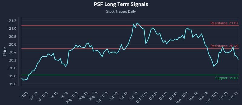 PSF Long Term Analysis for December 11 2025 PSF Long Term Analysis for December 11 2025