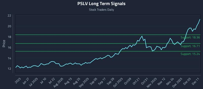 PSLV Long Term Analysis for December 11 2025
