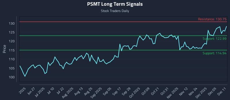 PSMT Long Term Analysis for December 11 2025 PSMT Long Term Analysis for December 11 2025