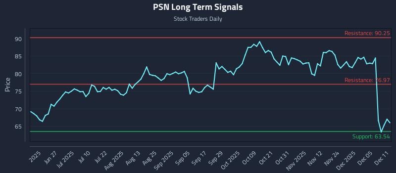 PSN Long Term Analysis for December 11 2025 PSN Long Term Analysis for December 11 2025