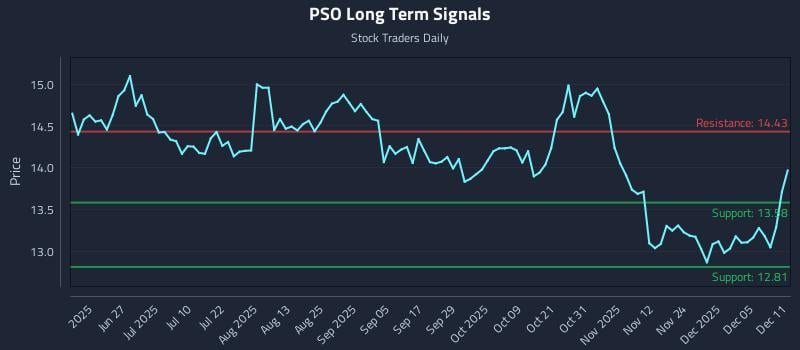 PSO Long Term Analysis for December 11 2025 PSO Long Term Analysis for December 11 2025