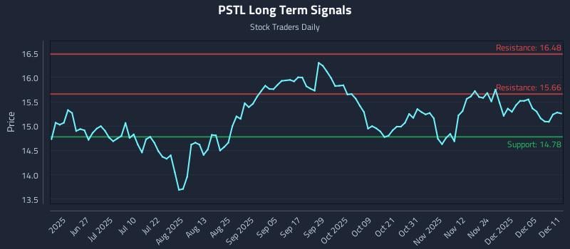 PSTL Long Term Analysis for December 11 2025 PSTL Long Term Analysis for December 11 2025