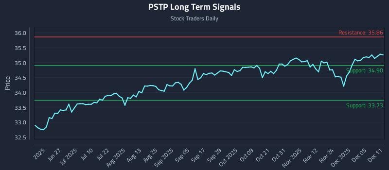 PSTP Long Term Analysis for December 11 2025 PSTP Long Term Analysis for December 11 2025