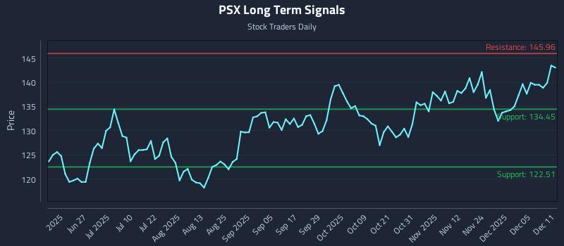 PSX Long Term Analysis for December 11 2025 PSX Long Term Analysis for December 11 2025