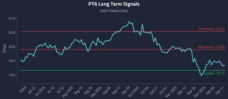 PTA Long Term Analysis for December 11 2025 PTA Long Term Analysis for December 11 2025