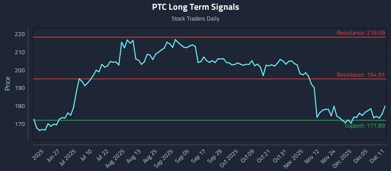 PTC Long Term Analysis for December 11 2025 PTC Long Term Analysis for December 11 2025