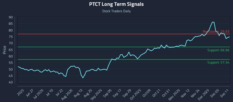 PTCT Long Term Analysis for December 11 2025 PTCT Long Term Analysis for December 11 2025