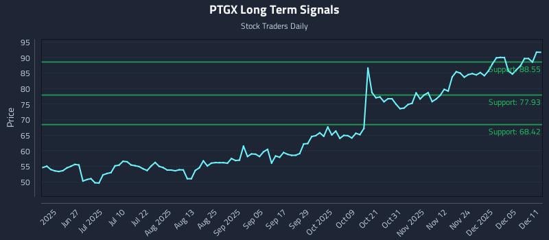 PTGX Long Term Analysis for December 11 2025 PTGX Long Term Analysis for December 11 2025