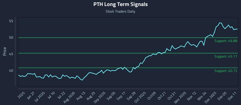 PTH Long Term Analysis for December 11 2025