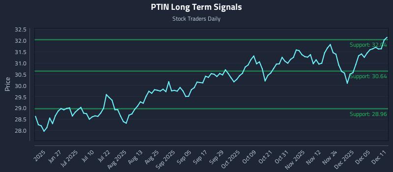 PTIN Long Term Analysis for December 11 2025 PTIN Long Term Analysis for December 11 2025