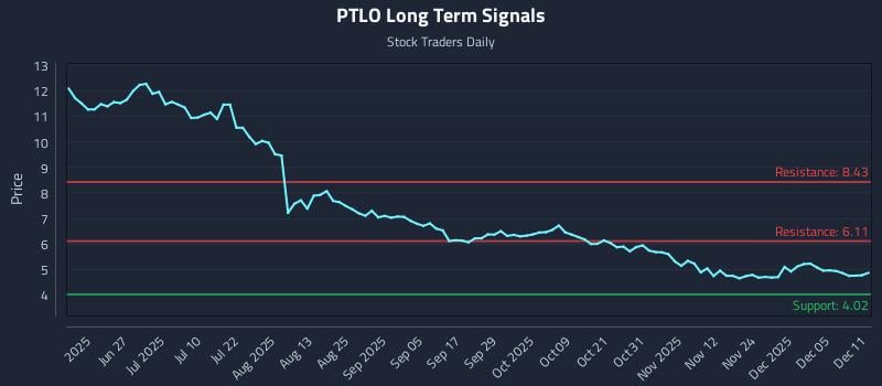 PTLO Long Term Analysis for December 11 2025 PTLO Long Term Analysis for December 11 2025