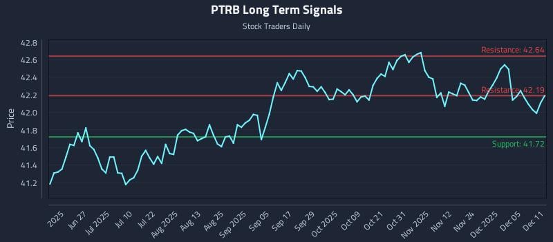 PTRB Long Term Analysis for December 11 2025 PTRB Long Term Analysis for December 11 2025