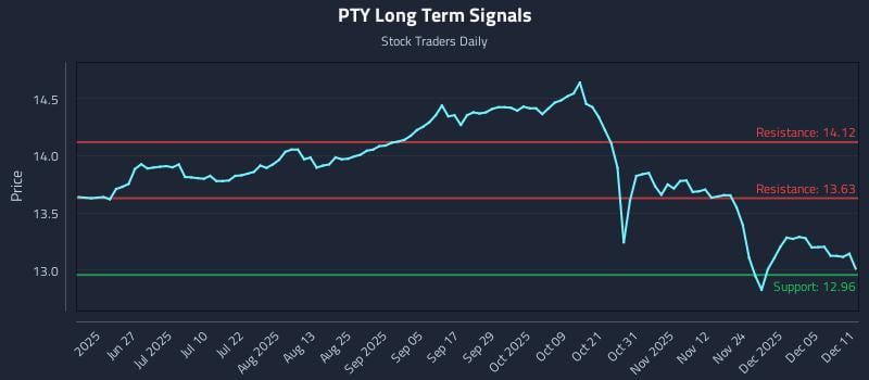 PTY Long Term Analysis for December 11 2025 PTY Long Term Analysis for December 11 2025