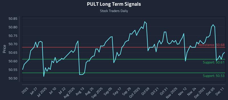 PULT Long Term Analysis for December 11 2025 PULT Long Term Analysis for December 11 2025