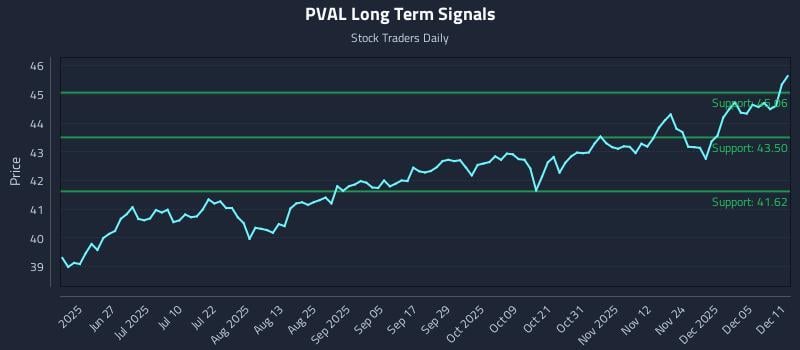 PVAL Long Term Analysis for December 11 2025 PVAL Long Term Analysis for December 11 2025