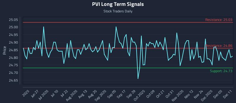 PVI Long Term Analysis for December 11 2025