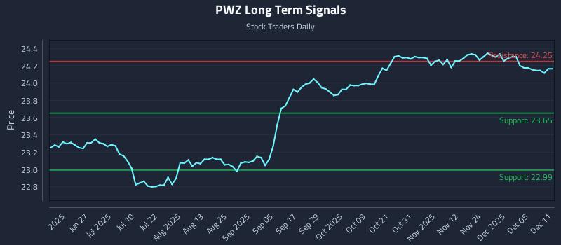 PWZ Long Term Analysis for December 11 2025