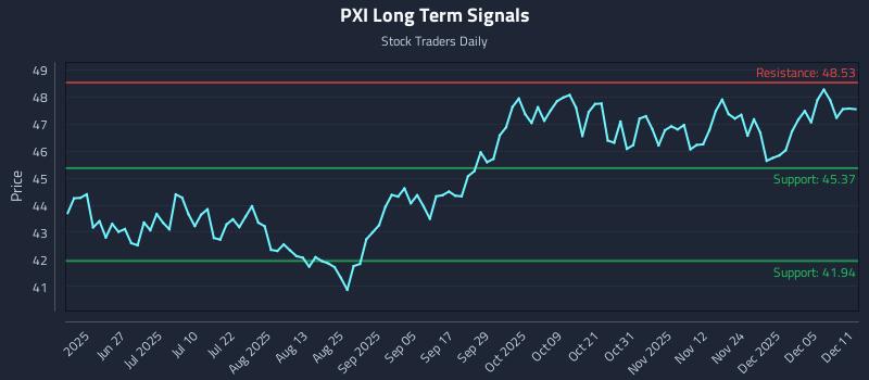 PXI Long Term Analysis for December 11 2025 PXI Long Term Analysis for December 11 2025