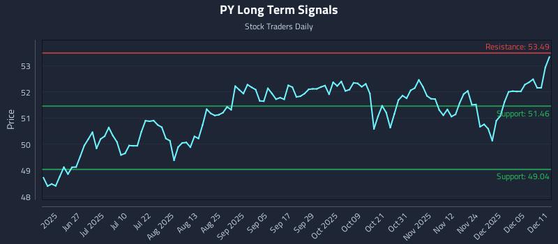PY Long Term Analysis for December 11 2025 PY Long Term Analysis for December 11 2025