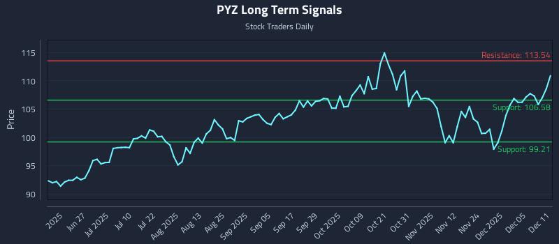 PYZ Long Term Analysis for December 11 2025