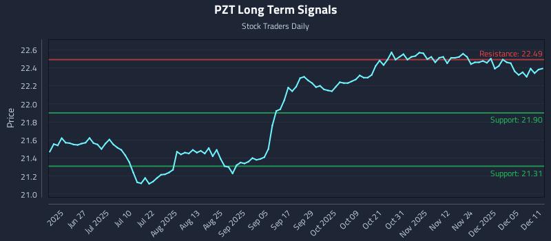 PZT Long Term Analysis for December 11 2025