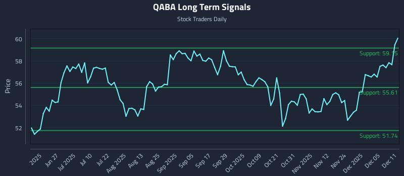 QABA Long Term Analysis for December 11 2025 QABA Long Term Analysis for December 11 2025