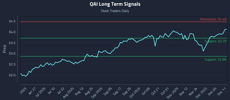 QAI Long Term Analysis for December 11 2025 QAI Long Term Analysis for December 11 2025