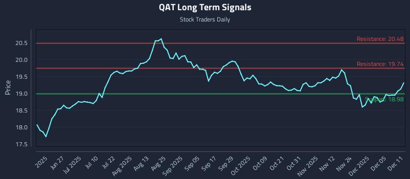 QAT Long Term Analysis for December 11 2025 QAT Long Term Analysis for December 11 2025