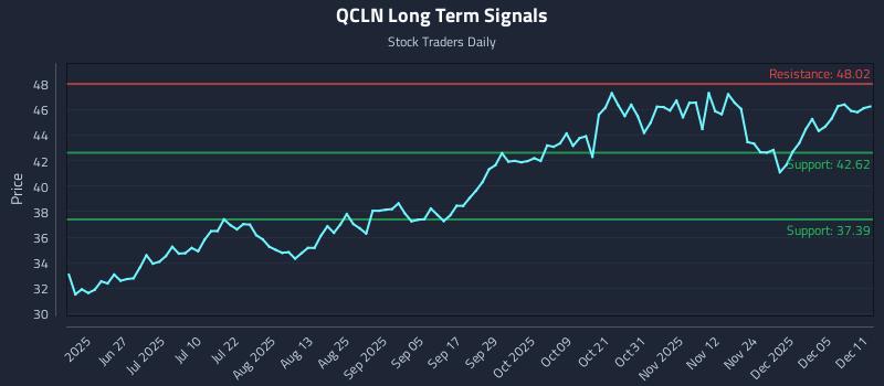 QCLN Long Term Analysis for December 11 2025 QCLN Long Term Analysis for December 11 2025